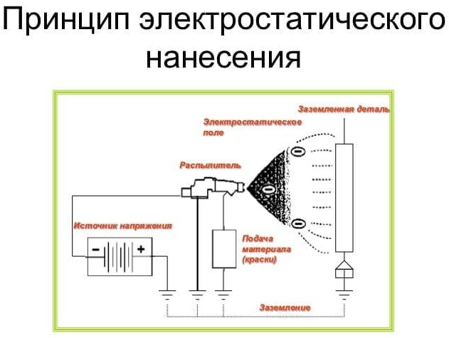 принцип электростатического нанесения